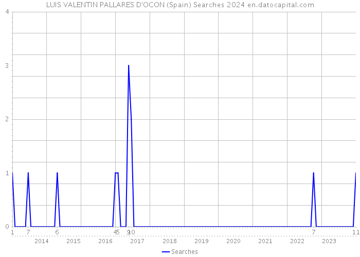 LUIS VALENTIN PALLARES D'OCON (Spain) Searches 2024 