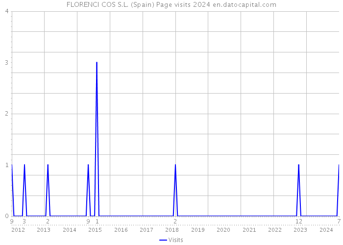 FLORENCI COS S.L. (Spain) Page visits 2024 