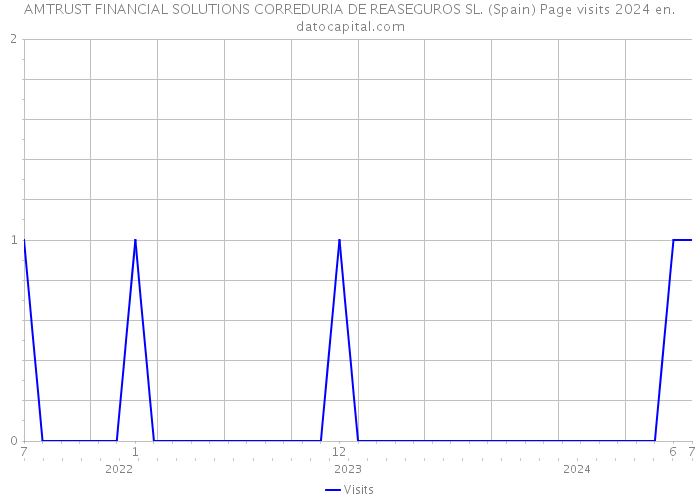 AMTRUST FINANCIAL SOLUTIONS CORREDURIA DE REASEGUROS SL. (Spain) Page visits 2024 