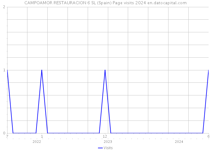 CAMPOAMOR RESTAURACION 6 SL (Spain) Page visits 2024 
