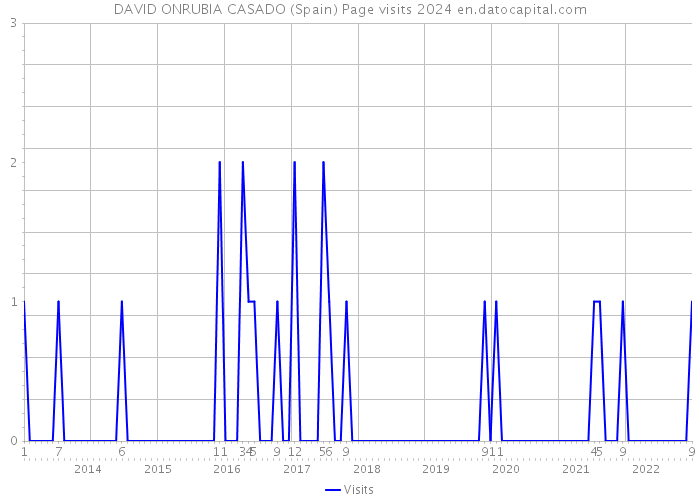 DAVID ONRUBIA CASADO (Spain) Page visits 2024 