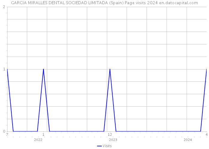 GARCIA MIRALLES DENTAL SOCIEDAD LIMITADA (Spain) Page visits 2024 