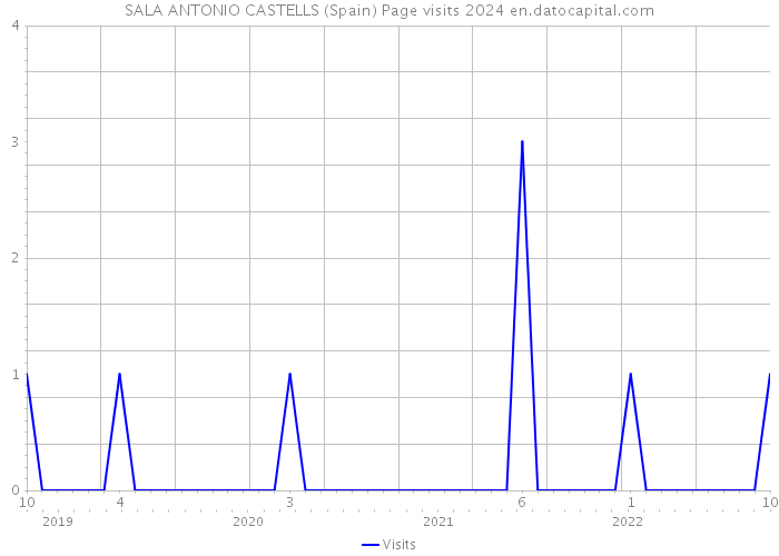 SALA ANTONIO CASTELLS (Spain) Page visits 2024 