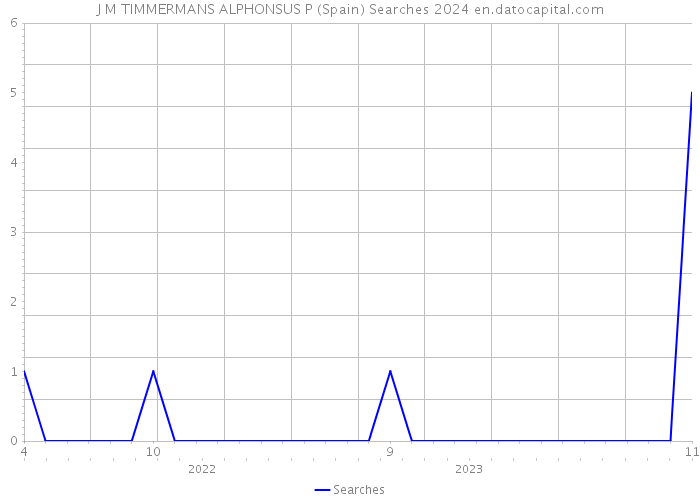 J M TIMMERMANS ALPHONSUS P (Spain) Searches 2024 