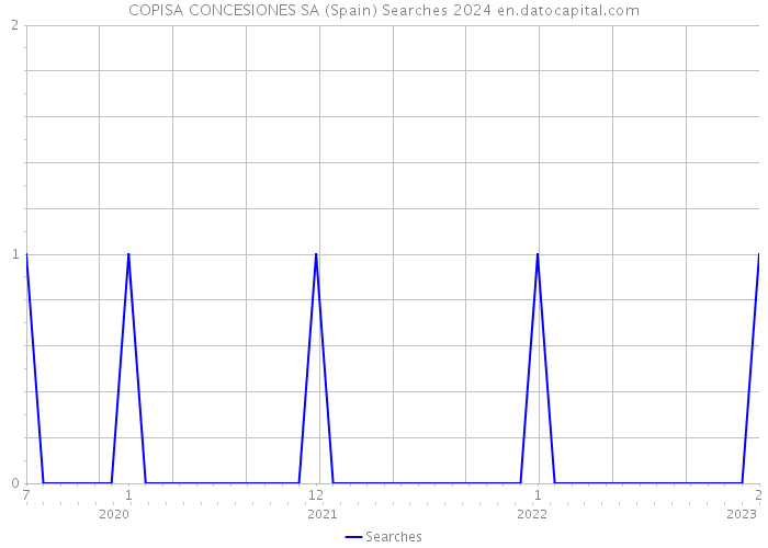 COPISA CONCESIONES SA (Spain) Searches 2024 