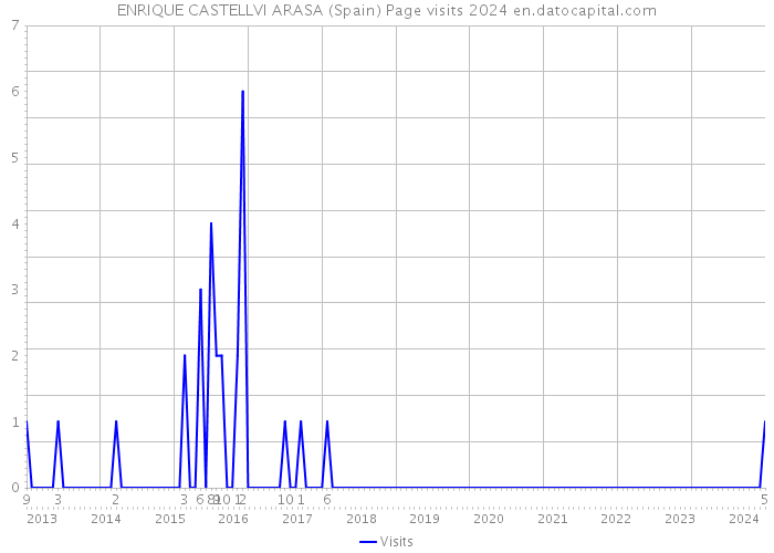 ENRIQUE CASTELLVI ARASA (Spain) Page visits 2024 