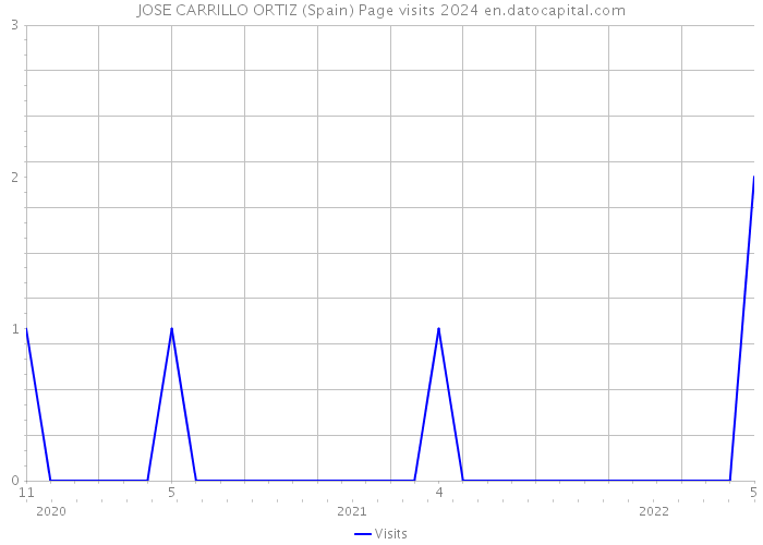 JOSE CARRILLO ORTIZ (Spain) Page visits 2024 