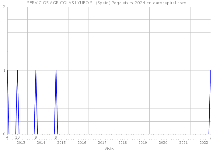 SERVICIOS AGRICOLAS LYUBO SL (Spain) Page visits 2024 