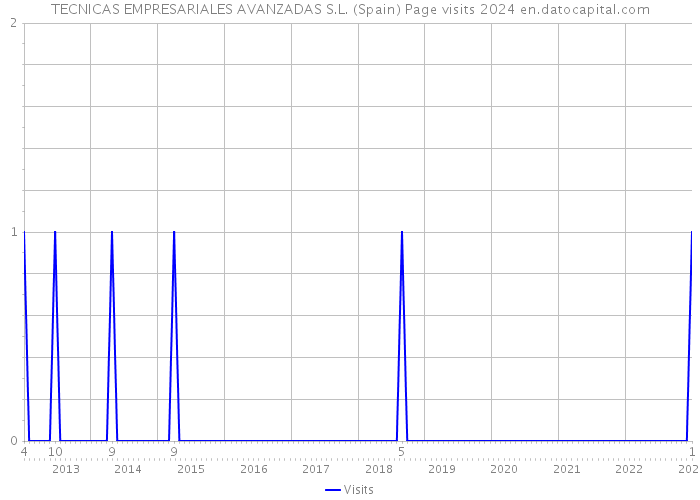 TECNICAS EMPRESARIALES AVANZADAS S.L. (Spain) Page visits 2024 