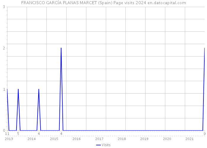 FRANCISCO GARCÍA PLANAS MARCET (Spain) Page visits 2024 