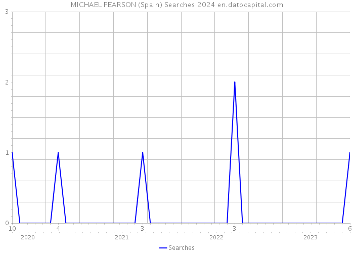 MICHAEL PEARSON (Spain) Searches 2024 