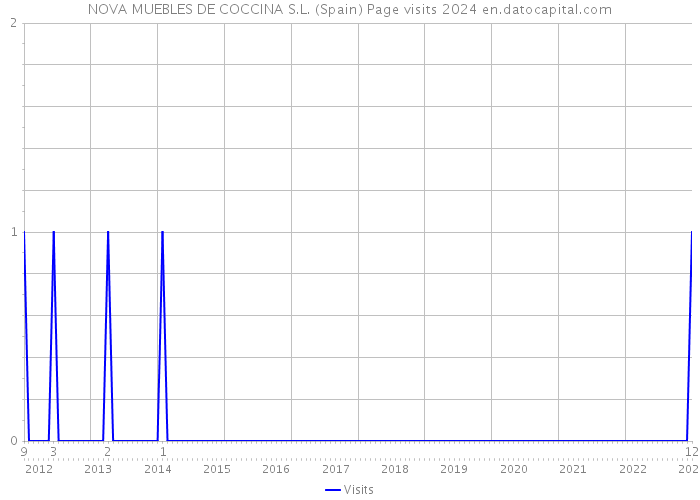 NOVA MUEBLES DE COCCINA S.L. (Spain) Page visits 2024 