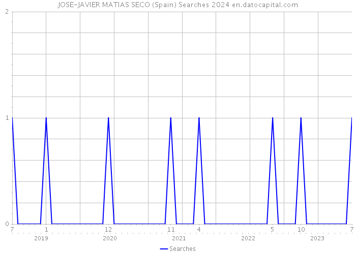 JOSE-JAVIER MATIAS SECO (Spain) Searches 2024 