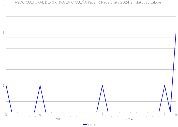 ASOC CULTURAL DEPORTIVA LA CIGÜEÑA (Spain) Page visits 2024 