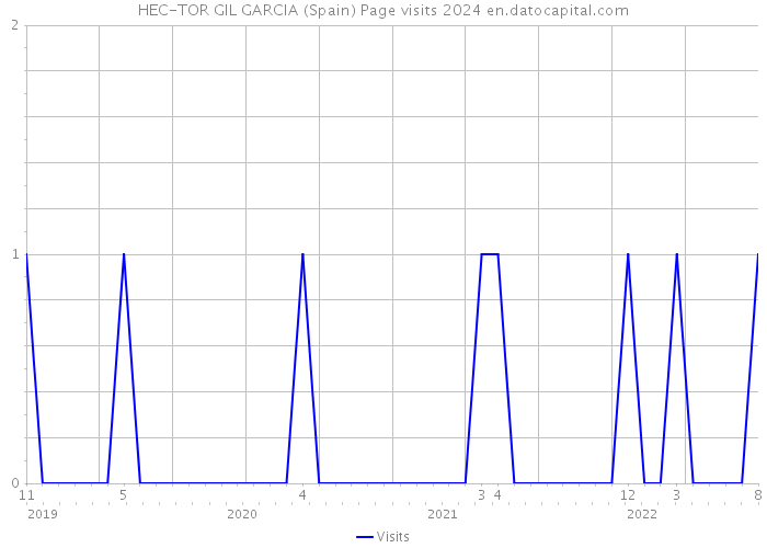 HEC-TOR GIL GARCIA (Spain) Page visits 2024 