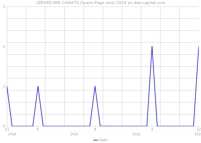 GERARD MIR CAMATS (Spain) Page visits 2024 