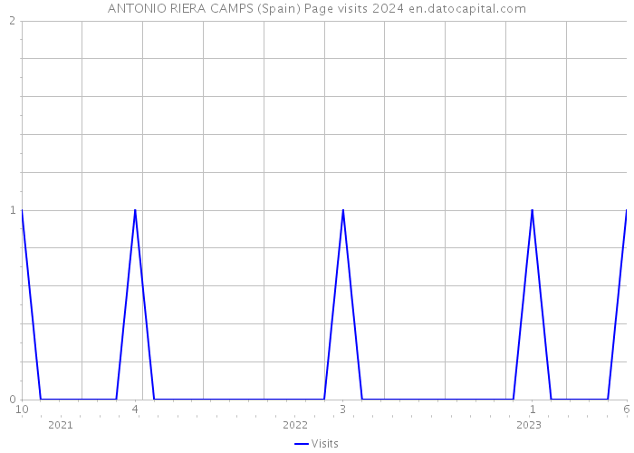 ANTONIO RIERA CAMPS (Spain) Page visits 2024 