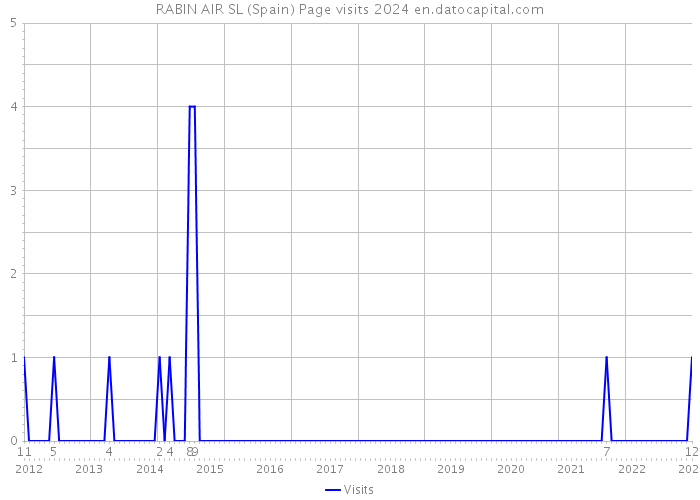RABIN AIR SL (Spain) Page visits 2024 