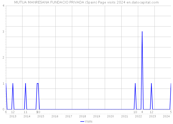 MUTUA MANRESANA FUNDACIO PRIVADA (Spain) Page visits 2024 