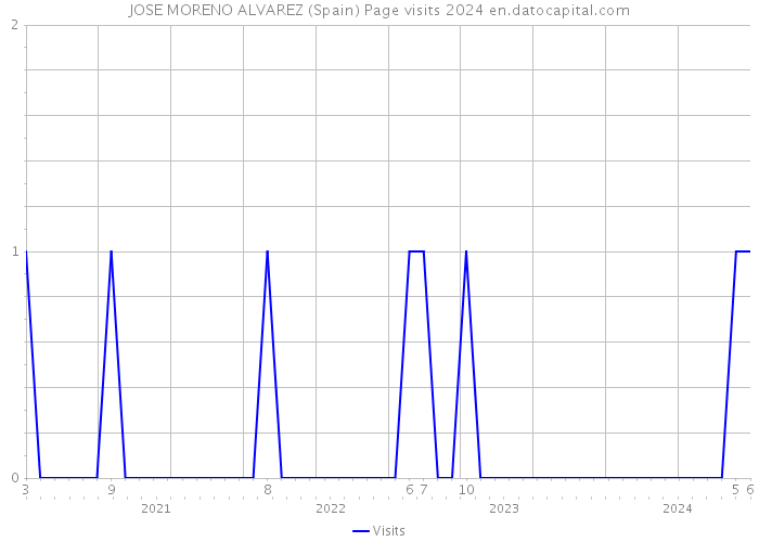 JOSE MORENO ALVAREZ (Spain) Page visits 2024 
