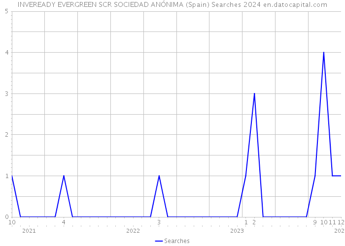 INVEREADY EVERGREEN SCR SOCIEDAD ANÓNIMA (Spain) Searches 2024 