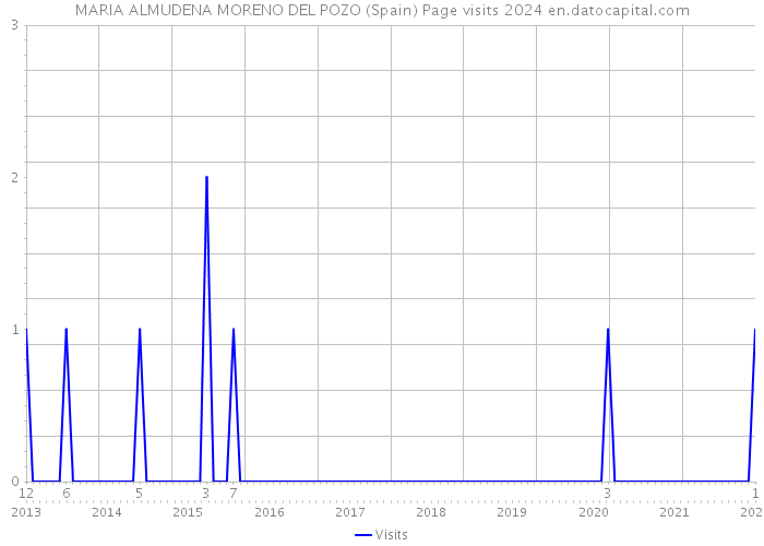 MARIA ALMUDENA MORENO DEL POZO (Spain) Page visits 2024 