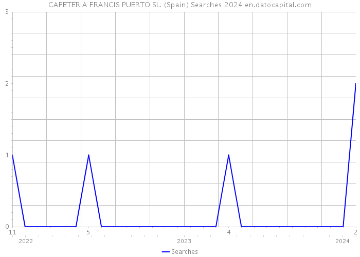 CAFETERIA FRANCIS PUERTO SL. (Spain) Searches 2024 