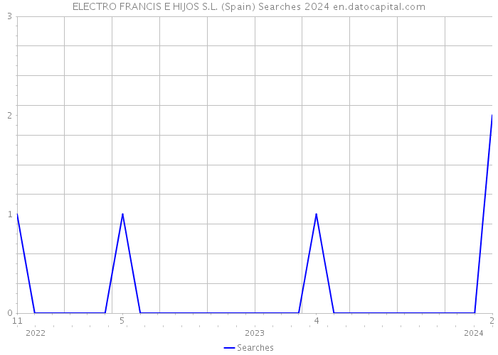 ELECTRO FRANCIS E HIJOS S.L. (Spain) Searches 2024 