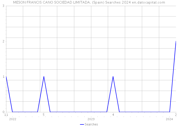 MESON FRANCIS CANO SOCIEDAD LIMITADA. (Spain) Searches 2024 