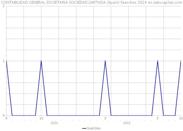 CONTABILIDAD GENERAL SOCIETARIA SOCIEDAD LIMITADA (Spain) Searches 2024 