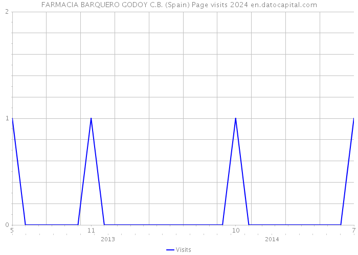 FARMACIA BARQUERO GODOY C.B. (Spain) Page visits 2024 