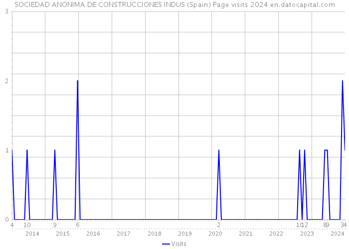 SOCIEDAD ANONIMA DE CONSTRUCCIONES INDUS (Spain) Page visits 2024 