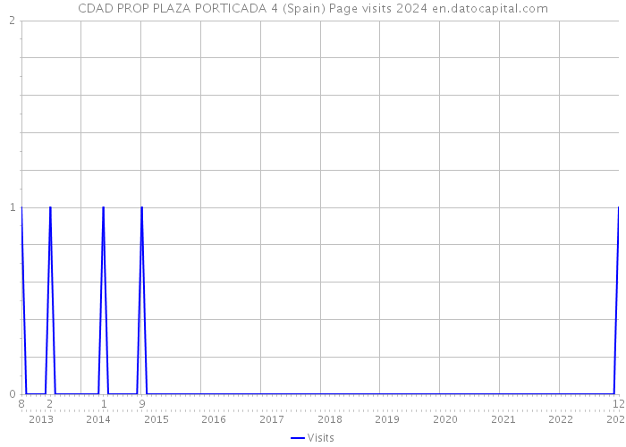 CDAD PROP PLAZA PORTICADA 4 (Spain) Page visits 2024 