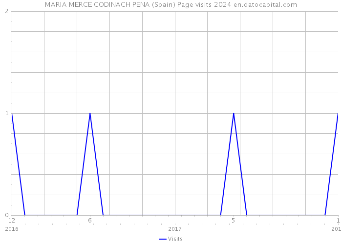 MARIA MERCE CODINACH PENA (Spain) Page visits 2024 