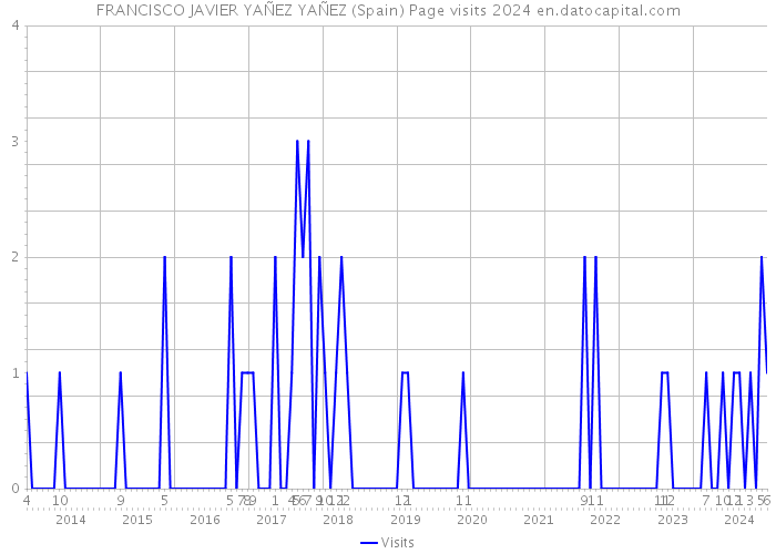 FRANCISCO JAVIER YAÑEZ YAÑEZ (Spain) Page visits 2024 