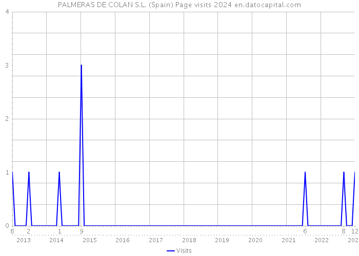 PALMERAS DE COLAN S.L. (Spain) Page visits 2024 