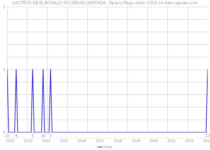 LACTEOS DE EL BONILLO SOCIEDAD LIMITADA. (Spain) Page visits 2024 