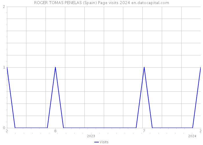 ROGER TOMAS PENELAS (Spain) Page visits 2024 
