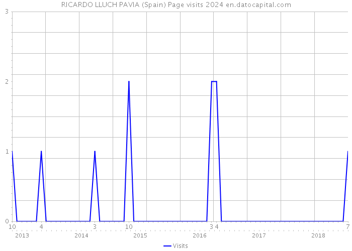 RICARDO LLUCH PAVIA (Spain) Page visits 2024 