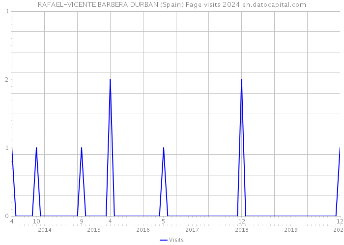 RAFAEL-VICENTE BARBERA DURBAN (Spain) Page visits 2024 