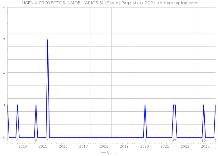 INGENIA PROYECTOS INMOBILIARIOS SL (Spain) Page visits 2024 