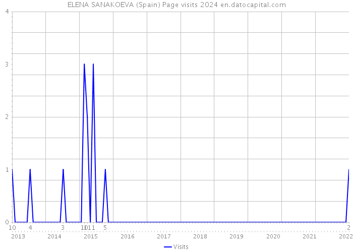 ELENA SANAKOEVA (Spain) Page visits 2024 