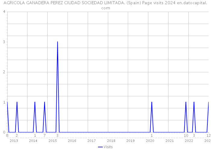 AGRICOLA GANADERA PEREZ CIUDAD SOCIEDAD LIMITADA. (Spain) Page visits 2024 