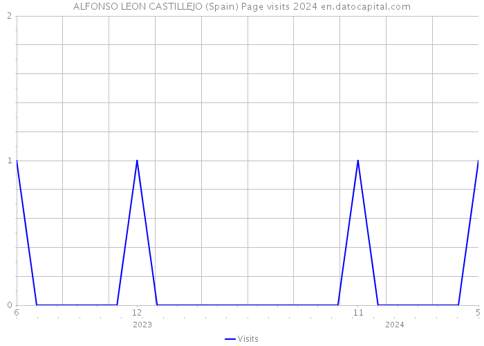 ALFONSO LEON CASTILLEJO (Spain) Page visits 2024 