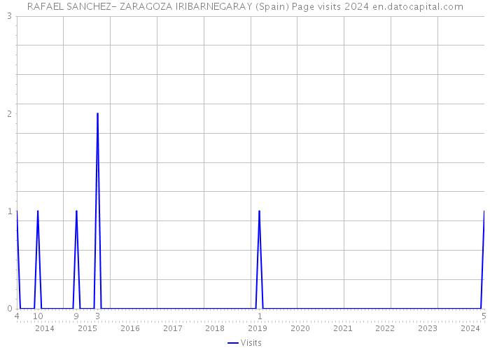 RAFAEL SANCHEZ- ZARAGOZA IRIBARNEGARAY (Spain) Page visits 2024 