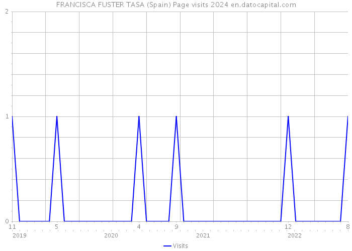 FRANCISCA FUSTER TASA (Spain) Page visits 2024 