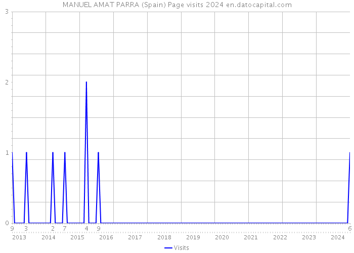 MANUEL AMAT PARRA (Spain) Page visits 2024 