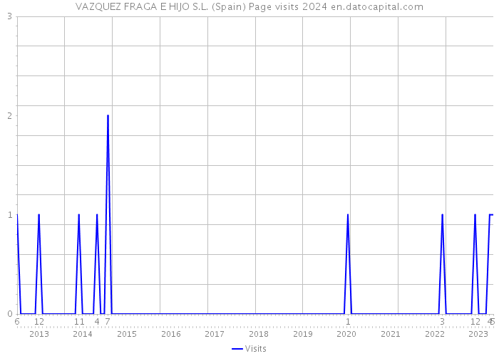 VAZQUEZ FRAGA E HIJO S.L. (Spain) Page visits 2024 