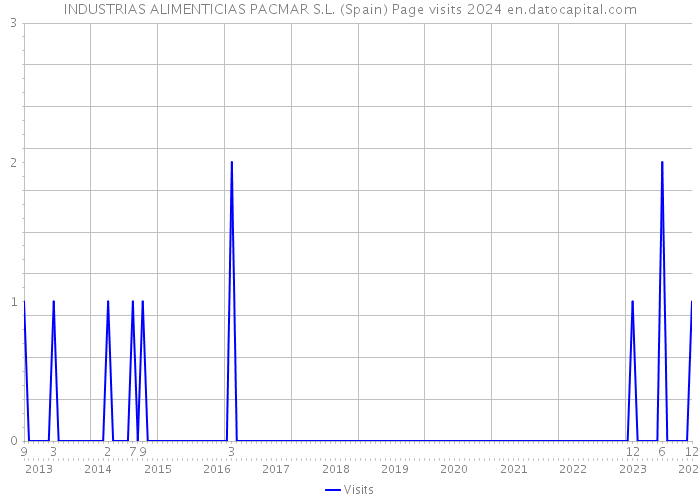 INDUSTRIAS ALIMENTICIAS PACMAR S.L. (Spain) Page visits 2024 
