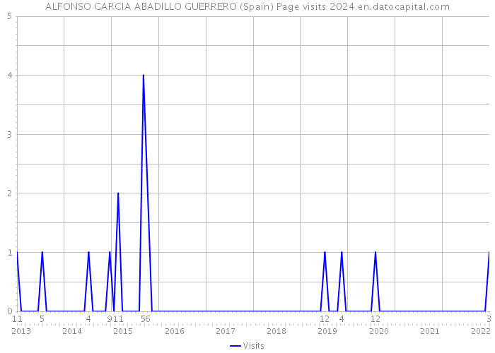 ALFONSO GARCIA ABADILLO GUERRERO (Spain) Page visits 2024 